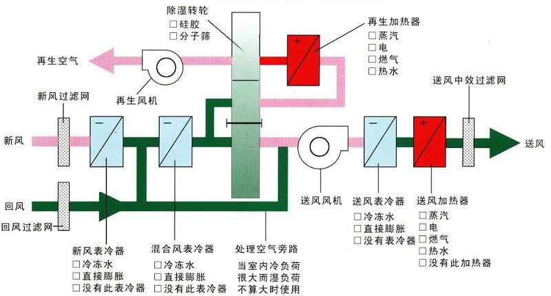 转轮除湿机的原理