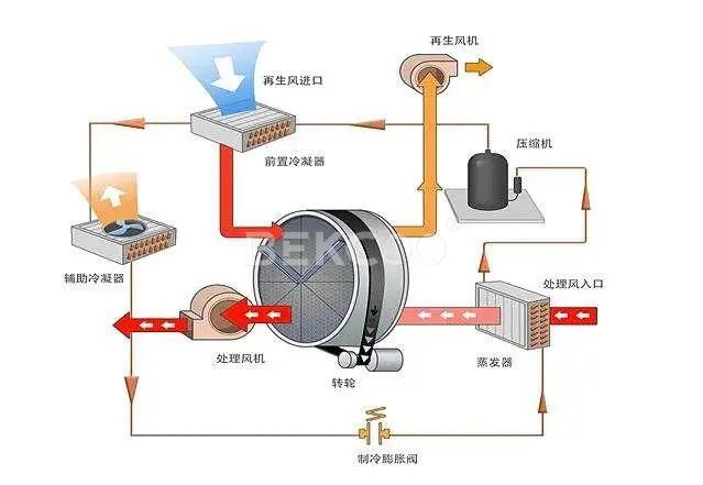 转轮除湿机节能改造案例（再生热回收）