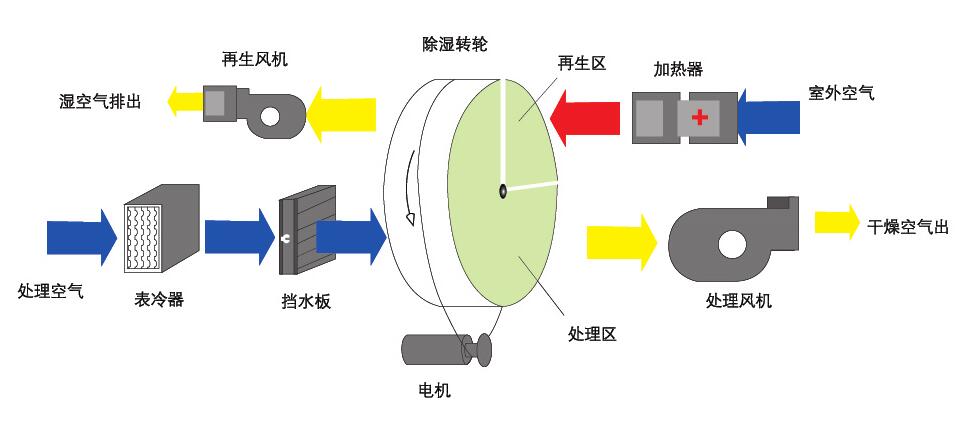 怎么区分转轮除湿机与冷冻除湿机